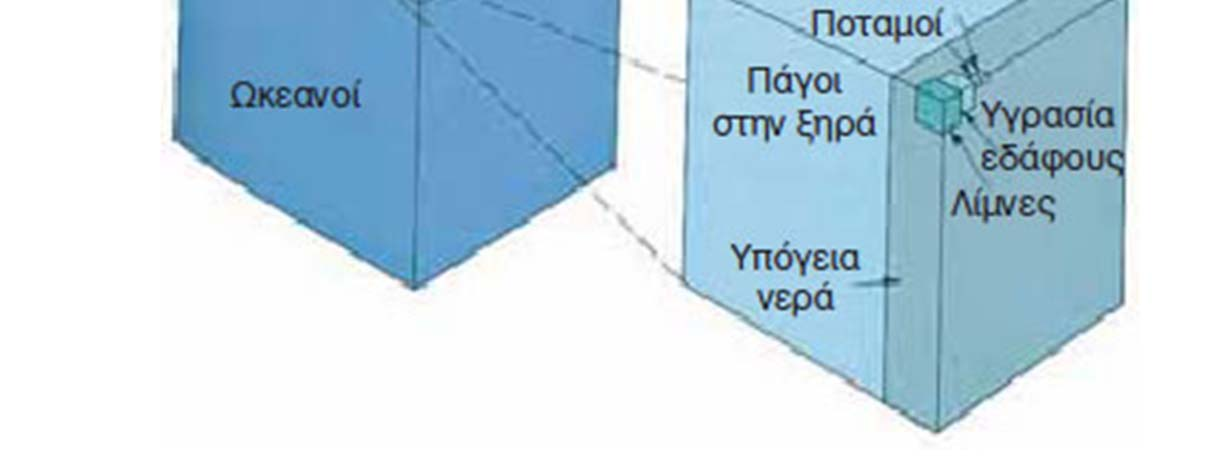Σημαντικό μέρος του νερού αυτού είναι στο έδαφος υπόγεια νερά και υγρασία. Η ατμόσφαιρα έχει μέρος του γλυκού νερού.