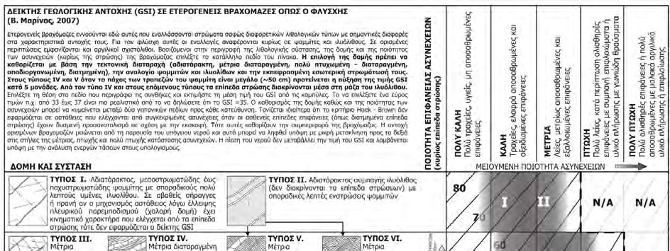 Σχήµα 1. Πίνακας βαθµονόµησης GSI για ετερογενείς βραχόµαζες (Β. Μαρινος, 27) Figure 1. GSI chart for heterogeneous rockmasses (V.