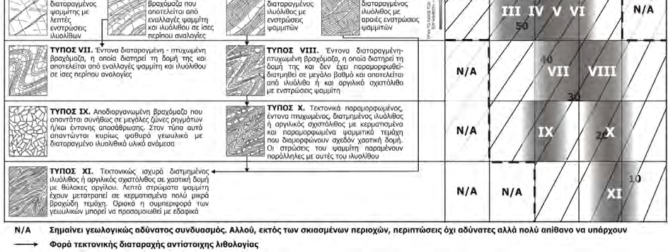 Σε σχέση µε τον αντίστοιχο πίνακα που προτάθηκε από τους Marinos & Hoek (21) ο νέος πίνακας εµφανίζεται πληρέστερος, καθώς: (α) διορθώνει το σφάλµα της υποβάθµισης του GSI για καλής ποιότητας