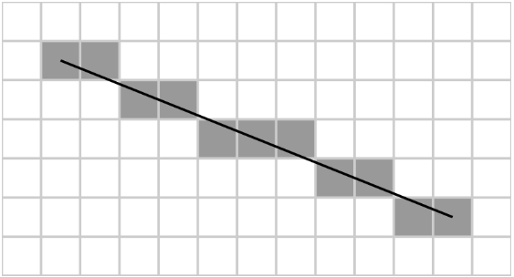 3.3. Bresenham line αλγόριθμος Ο αλγόριθμος Bresenham είναι ένας αλγόριθμός που καθορίζει ποια σημεία σε ένα ν-διαστατο πλέγμα πρέπει να σχεδιαστούν για να δημιουργηθεί προσεγγίστηκα μια ευθεία