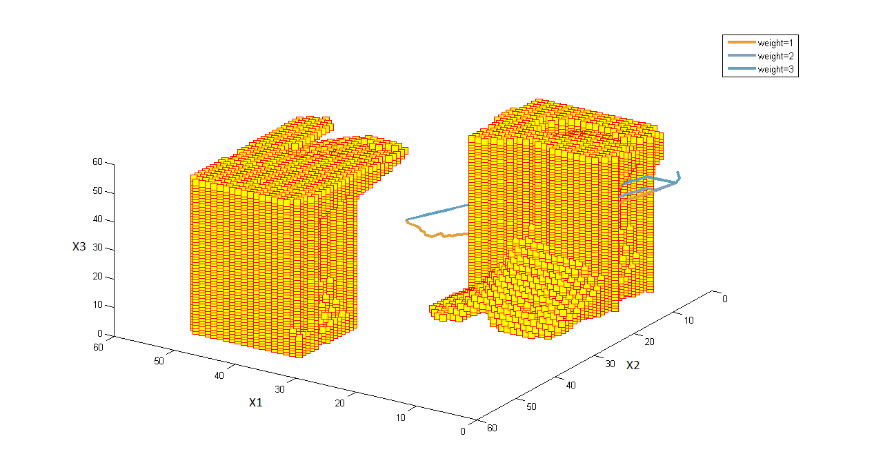 Σχήμα 31: Διαδρομή στο C-space που προέκυψε από την επίλυση της εφαρμογής 1 με τον Α* αλγόριθμο για βάρη 1,2 και 3 Σχήμα