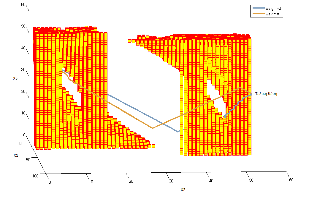 Η διαδρομές που βρέθηκαν από τον αλγόριθμο Α* για βάρος = 1 και 2 έχουν παρασταθεί στον C- space και φαίνονται