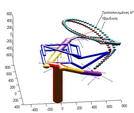 ΕΡΓΑΣΤΗΡΙΟ ΕΡΓΑΛΕΙΟΜΗΧΑΝΩΝ & ΔΙΑΜΟΡΦΩΤΙΚΗΣ ΜΗΧΑΝΟΛΟΓΙΑΣ ΤΜΗΜΑ ΜΗΧΑΝΟΛΟΓΩΝ ΜΗΧΑΝΙΚΩΝ ΑΡΙΣΤΟΤΕΛΕΙΟ ΠΑΝΕΠΙΣΤΗΜΙΟ ΘΕΣΣΑΛΟΝΙΚΗΣ Σχήμα 4: Τροχιές άκρου ρομποτικού βραχίονα 5 βαθμών ελευθερίας σε πρόβλημα