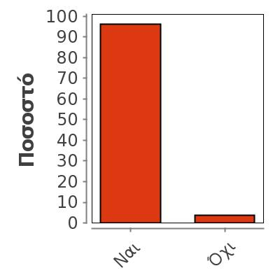 Θα εξεταστείτε στο μάθημα για πρώτη φορά; 536 Missing 10 Mean 0,963 Median 1 Mode 1 0,19 Ναι