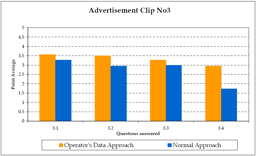 Σχήµα 8-13 Μέσος Όρος βαθµολογίας για το τρίτο διαφηµιστικό