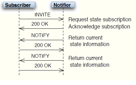 Σχήµα 2-3 SIP Subscription/Notification [20] Στο πλαίσιο δεν ορίζονται επακριβώς ποια είναι εκείνα τα γεγονότα που χρήζουν συνεχούς αναφοράς και ενηµερώσεων, ούτε ποια είναι η ακριβής αναπαράστασή