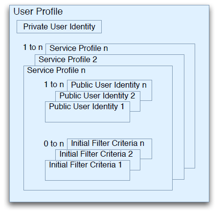Προφίλ Χρήστη (User Profile) Τα δεδοµένα που σχετίζονται µε έναν συγκεκριµένο χρήστη εντός του HSS είναι αποθηκευµένα µέσα σε µια δοµή δεδοµένων που ονοµάζεται Προφίλ Χρήστη (User Profile).