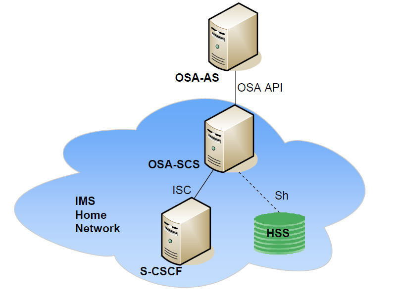 Στις προδιαγραφές του IMS περιγράφονται τρία διαφορετικά είδη εξυπηρετητών εφαρµογών ανάλογα µε την λειτουργία τους: Open Service Access Service Capability Server Ο Εξυπηρετητής Υπηρεσιών Ανοιχτής