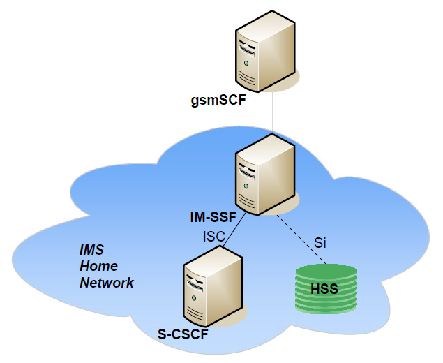 Σχήµα 2-8 IM-SSF του IMS SIP Application Servers Ένας Εξυπηρετητής Εφαρµογών SIP (SIP Application Server SIP-AS) αποτελεί τον εγγενή τύπο εξυπηρετητή εφαρµογών του πεδίου IMS [10].