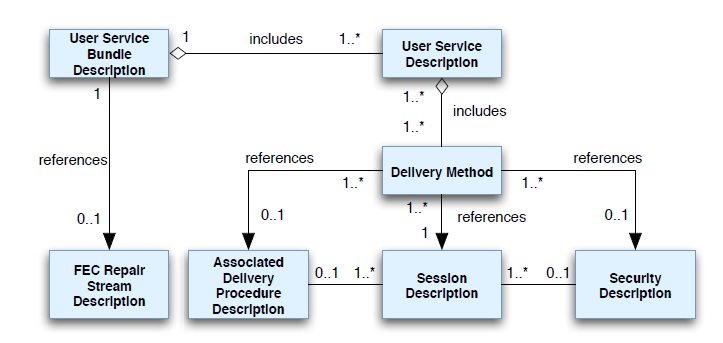 3.5.3 Συµπληρωµατικά εδοµένα Περιγραφής Υπηρεσιών Χρήστη στην MBMS Η Περιγραφή έσµης Υπηρεσιών Χρήστη (User Service Bundle Description - USBD) στην MBMS είναι ένα έγγραφο XML που περιγράφει όλα τα