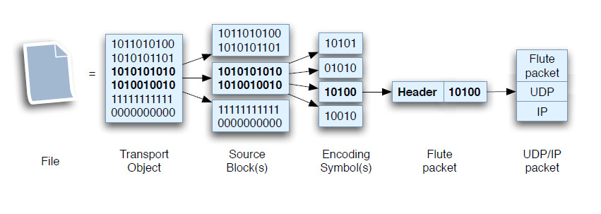 Μεταφοράς (Layered Coding Transport - LCT) [40]. Το LCT παρέχει υποστήριξη στο επίπεδο µεταφοράς για την αξιόπιστη µεταφορά κάθε είδους περιεχοµένου.