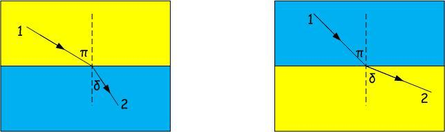 η προσπίπτουσα ακτίνα, η διαθλώμενη ακτίνα και η κάθετη ευθεία στη διαχωριστική επιφάνεια βρίσκονται στο ίδιο επίπεδο. β. η γωνία διάθλασης είναι διαφορετική από τη γωνία πρόσπτωσης.