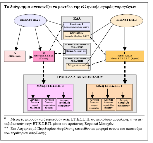 Εταιρίες Μέλη της Αγοράς Παραγώγων με οποιαδήποτε από τις ιδιότητες του Μέλους της Αγοράς Παραγώγων, οι δεν οποίες επιθυμούν να είναι Μέλη της ΕΤ.Ε.Σ.Ε.Π. είναι υποχρεωμένες να αναθέτουν την εκκαθάριση σε ένα ή περισσότερα Γενικά Μέλη ΕΤ.