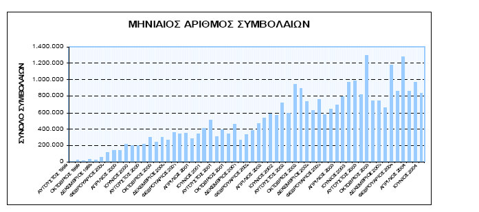 Διάγραμμα 1.2: Μηνιαίος αριθμός συμβολαίων της Αγοράς Παραγώγων Συνολικός αριθμός συμβολαίων παραγώγων ανά μήνα Συνοπτική περιγραφή των παραγώγων προϊόντων που διαπραγματεύονται στο Χ.Π.Α. Ι.