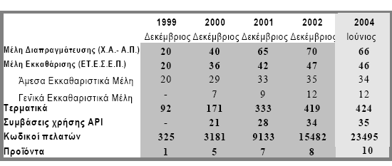 Πίνακας 1.4: Η Ελληνική Αγορά Παραγώγων 1.9 ΔΥΝΑΜΙΚΗ ΑΝΑΠΤΥΞΗ ΤΗΣ ΕΛΛΗΝΙΚΗΣ ΑΓΟΡΑΣ ΠΑΡΑΓΩΓΩΝ ΠΡΟIΟΝΤΩΝ.