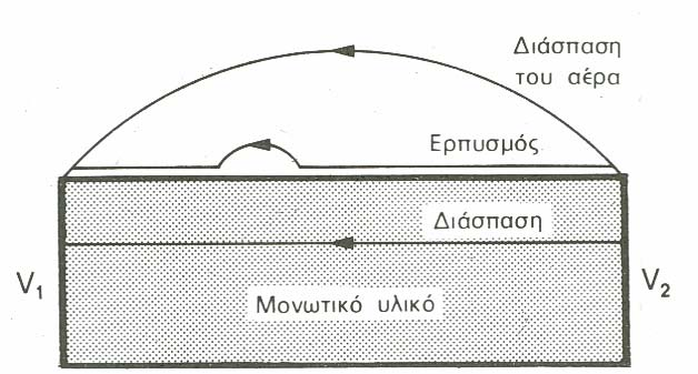 ερπουσών επί της επιφανείας του μονωτήρα και εν μέρει λόγω διαστάσεως στρωμάτων αέρα [3].