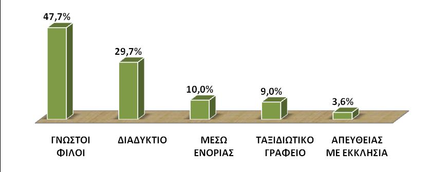 Γράφημα 6.10: Χρονικές περίοδοι πραγματοποίησης ταξιδιού θρησκευτικού ενδιαφέροντος Στο τελευταίο ερώτημα αυτής της ομάδας ερωτήσεων που αφορά στον τρόπο οργάνωσης του ταξιδιού των επισκεπτών, το 47.