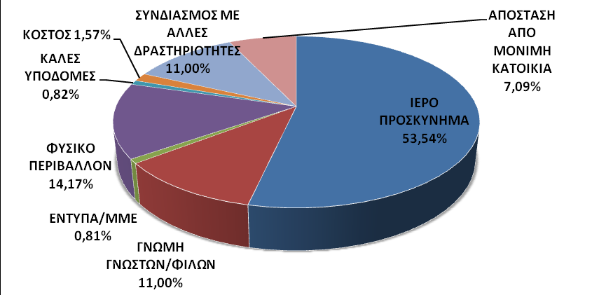 11% δήλωσε «η γνώμη γνωστών/φίλων» και με στο ίδιο ποσοστό ο «συνδυασμός με άλλες δραστηριότητες». Οι λοιπές επιλογές φαίνεται να μην επηρέασαν σχεδόν καθόλου τους επισκέπτες. Γράφημα 6.1.2: Πρόκληση