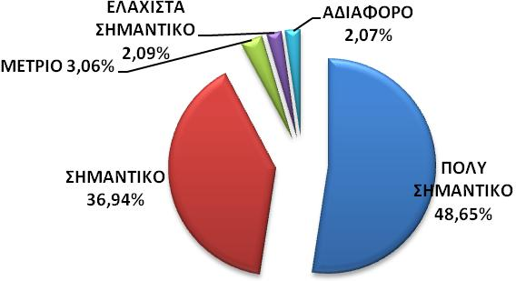 σπουδαιότητά τους ανάμεσα στις επιλογές «Πολύ σημαντικό» έως «Αδιάφορο». Τα αποτελέσματα κάθε ερωτήματος & επιλογής δίνονται χωριστά στα γραφήματα που ακολουθούν.