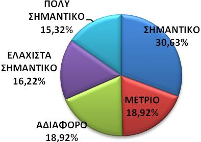 Τη σπουδαιότητα του «συνδυασμού του προορισμού με καλοκαιρινές διακοπές» (Ερώτημα 3.3, βλέπε Γράφημα 6.1.3.2) έκρινε από σημαντική έως πολύ σημαντική το 45,95% των επισκεπτών.