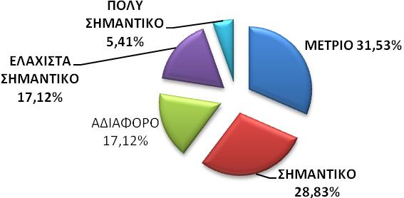περιήγησης» (Ερώτημα 3.2, βλέπε 5), από μέτρια έως αδιάφορη και μόλις το 34,24% σημαντική έως πολύ σημαντική.