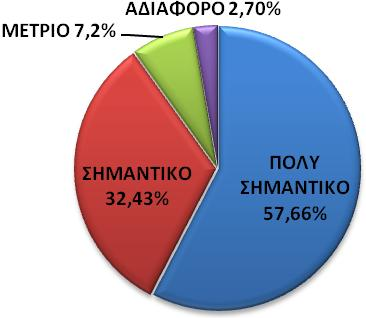 Γράφημα 6.1.4.5) με ποσοστό 68.77% συνολικά (38,74% «πολύ σημαντικό» και 29,73% «σημαντικό»), τρίτη σε σημασία η Αγία Ειρήνη Χρυσοβαλάντου (βλέπε Γράφημα 6.1.4.4) με συνολικό ποσοστό σημασίας 53,15%, ακολουθεί το Προσκύνημα της Παναγίας της Φανερωμένης με συνολικό ποσοστό 49,55% (βλέπε Γράφημα 6.