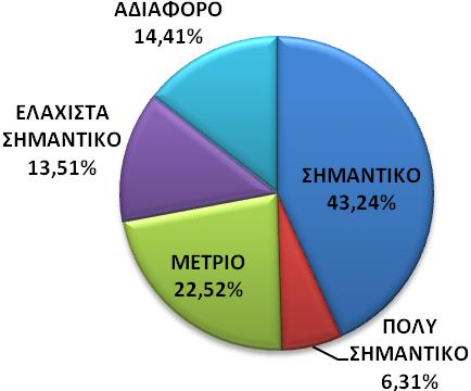 1.4.7). Στο Γράφημα 6.1.4.8 γίνεται συνδυαστική παρουσίαση των γραφημάτων (από 6.1.4.1 έως 6.1.4.7) παρέχοντας τη δυνατότητα σύγκρισης. Γράφημα 6.1.4.1:Αξιολόγηση Προσκυνήματος Αγίου Ιωάννη Ρώσου Γράφημα 6.
