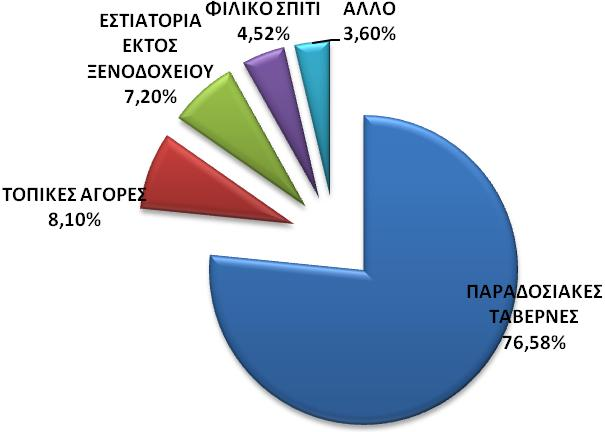 Στην ερώτημα 7 που αφορά στο τόπο που διέμειναν οι προσκυνητές οι οποίοι επέλεξαν ως προορισμό την περιοχή του Αγίου Ιωάννη του Ρώσου, ποσοστό 45.