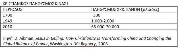 (2015, σελ.17), η περιοχή της Ασίας και του Ειρηνικού κάλυπτε το 13%. Η ίδια έρευνα αναφέρει ότι 208 εκατομμύρια παγκοσμίως ζουν σε χώρες όπου οι Χριστιανοί αποτελούν θρησκευτική μειονότητα.