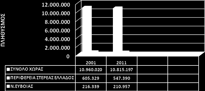 ΕΛΣΤΑΤ-Απογραφής 2011 και 2001 σε ποσοστά επί τοις εκατό όλων των Δήμων της Περιφερειακής Ενότητας Εύβοιας παρουσιάζονται στον Πίνακας 4.1 που ακολουθεί. Στα στοιχεία του Πίνακα 4.
