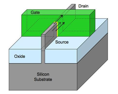 Gate All Around: Node 5 nm 3.