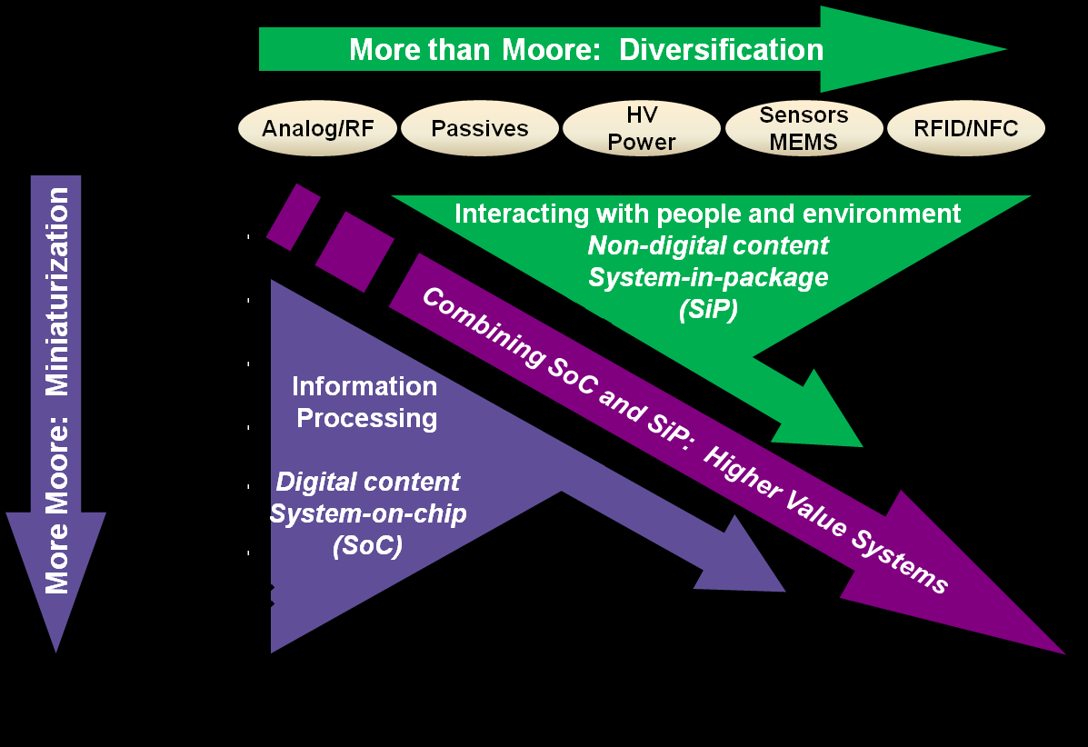 More than Moore Τν ITRS (International Technology Roadmap for Semiconductors)