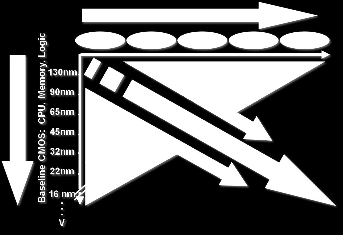 System-on-Chip (SoC) Ολοκλήπωζη διαθόπων λειηοςπγιών ζηην ίδια ψηθίδα (πάνω ζηο