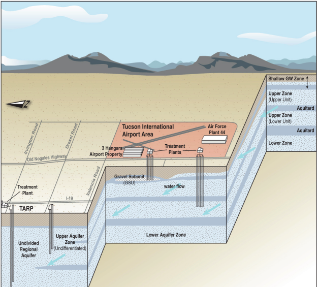 3.1 Μια σ ύντομη επισ κόπησ η. Στο μεγαλύτερο μέρος της λεκάνης του Tucson, το πάχος της ακόρεσ της ζώνης είναι πάνω από 100 πόδια.