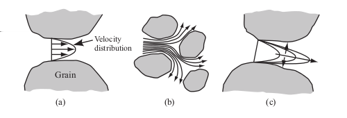 Εισ αγωγή- Ρύπανσ η Υπογείων Υδάτων και Μεταφορά Ρύπων Σχήμα 1.4.1.: Μηχανική διασ πορά (α), (β) και μοριακή διάχυσ η (γ).