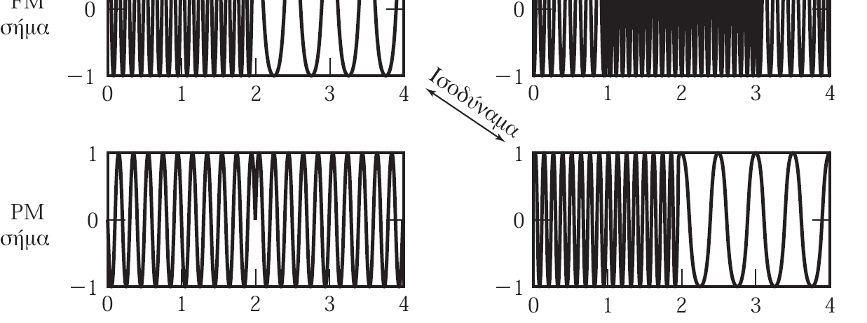 + Ισοδυναμία PM FM και