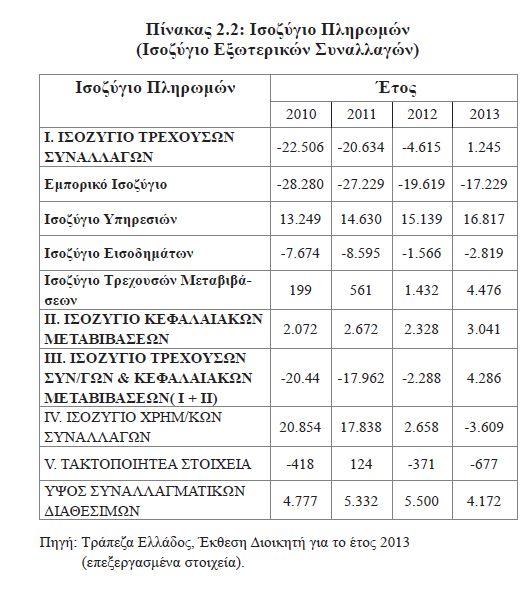 2.5. Ισοζύγιο: πλεονασματικό ή ελλειμματικό Ισοζύγιο πληρωμών (ή εξωτερικών συναλλαγών): ένας λογαριασμός που δείχνει τις οικονομικές συναλλαγές της χώρας με τις άλλες χώρες σ ένα έτος - ισοζύγιο