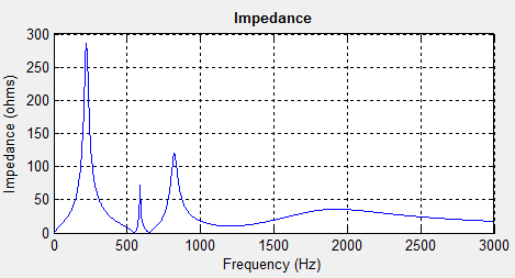 του MATLAB/SIMULINK λαμβάνουμε τα παρακάτω διαγράμματα