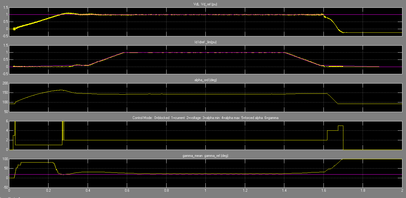 Σχήμα 6. 46 Διαγράμματα Ανορθωτή i)vdl(pu) ii) Id, Idref (pu) iii) alpha_ord (deg) iv)mode-σενάριο B Σχήμα 6.