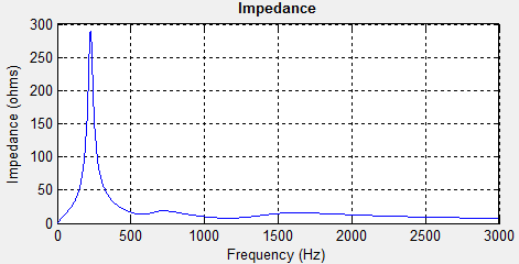 του MATLAB/SIMULINK λαμβάνουμε τα παρακάτω διαγράμματα