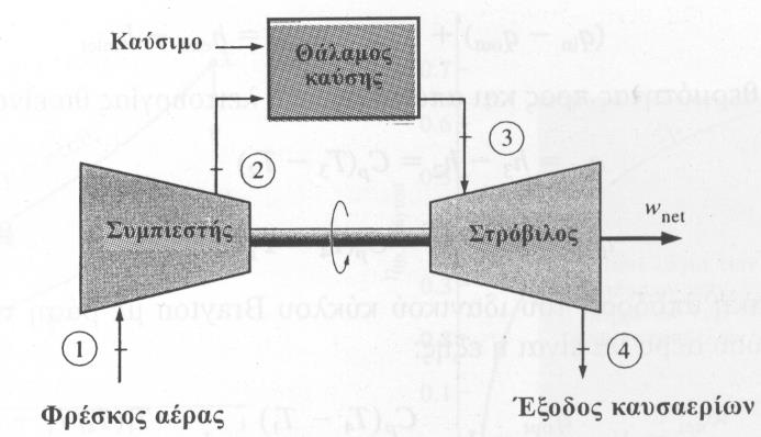 Εφαρμογ Ένας απλός (συμπιεστς θάλαμος καύσης στρόβιλος) ιδανικός αεριοστρόβιλος λειτουργεί σύμφωνα με τον ιδανικό κύκλο αέρα Joule.