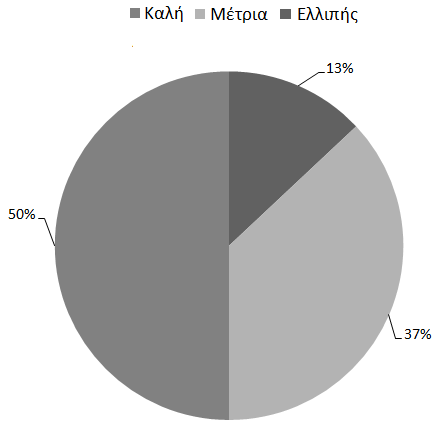 συμμόρφωσης στα μέτρα. Φαίνεται ότι υπήρξε βελτίωση στη συμμόρφωση (μείωση του ποσοστού της ελλιπούς συμμόρφωσης).