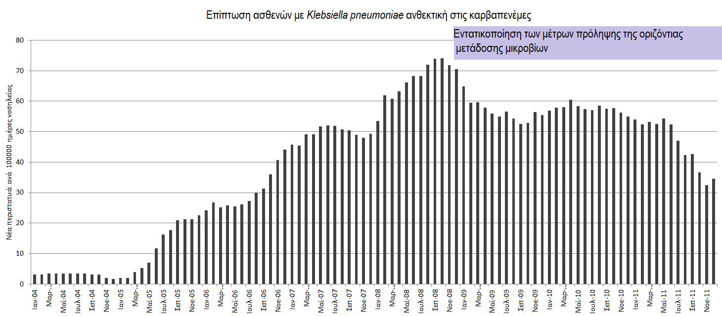 Διάγραμμα 27: Διαχρονική πορεία της επίπτωσης της απομόνωσης K. pneumoniae ανθεκτικής στις καρβαπενέμες.