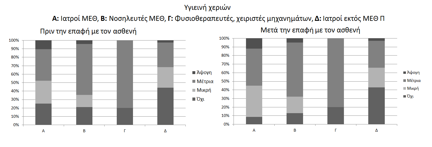 ενημέρωση και καταγραφή των ασθενών που είχαν πολυανθεκτικά μικρόβια (κυρίως στις βρογχικές εκκρίσεις) και επιμονή στην εφαρμογή εντατικών μέτρων πρόληψης της μετάδοσής τους από ασθενή σε ασθενή.