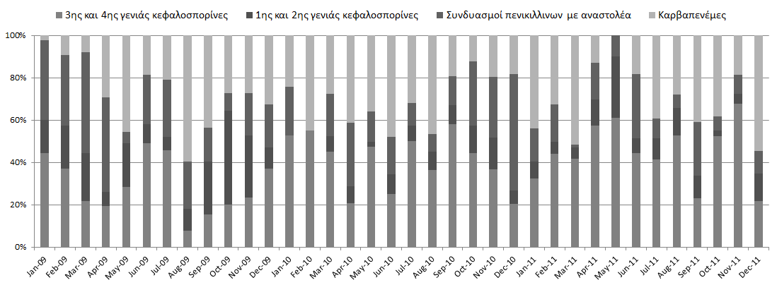 Διάγραμμα 38: Ποσοστιαία κατανάλωση β-λακταμικών αντιμικροβιακών ανά μήνα στη ΜΕΘ παίδων Η χρήση της κολιμυκίνης ήταν αρκετά συχνή (πάντοτε όμως με την καθοδήγηση των λοιμωξιολόγων), ώστε να είναι το