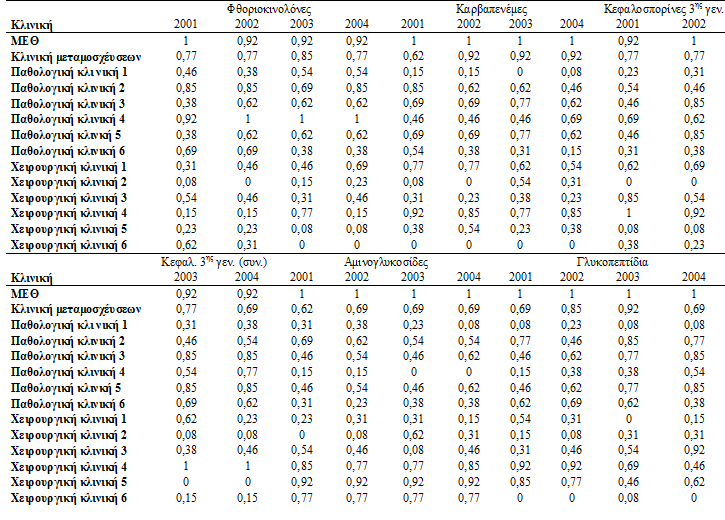 Πίνακας 12: Ποσοστιαία ταξινόμηση (percent rank) των κλινικών του νοσοκομείου