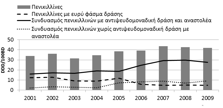 DDD/100BD Μέση ετήσια κατανάλωση αντιμικροβιακών 160 140 120 100 80 60 40 20 0 2001 2002 2003 2004 2005 2006 2007 2008 2009 Διάγραμμα 13: Διαχρονική μεταβολή της μέσης ετήσιας κατανάλωσης