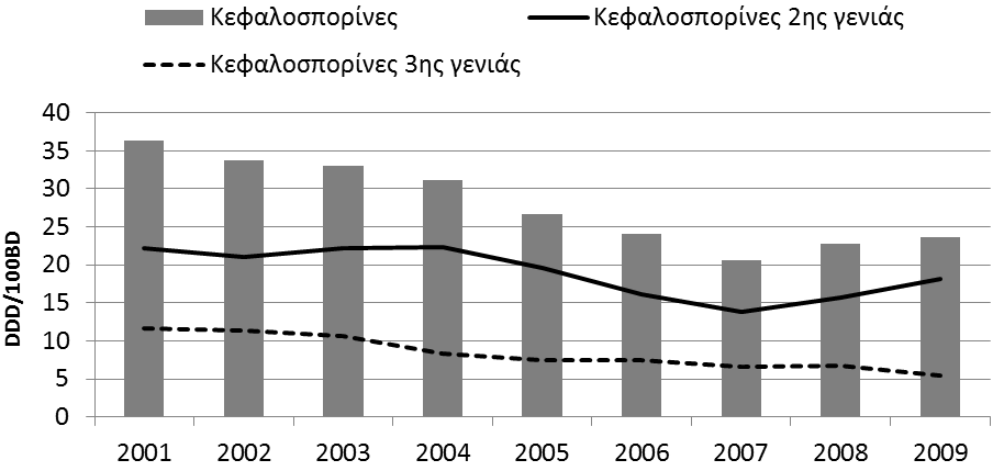 Η κατανάλωση των κεφαλοσπορινών εμφάνισε στο σύνολο σημαντική μείωση (p<0,001).