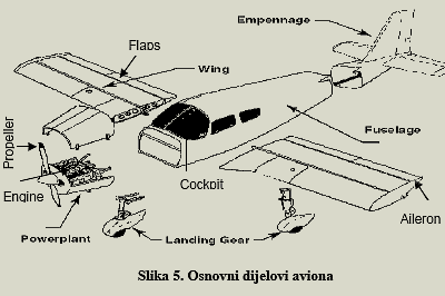 ОПШТЕ ЗНАЊЕ О ВАЗДУХОПЛОВУ Т-4 СТРУКТУРА АВИОНА - саставни делови Основни делови сваког авиона су: труп са кабином, погонска група, крила са командама, реп са хоризонталним и вертикалним површинама и