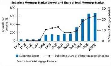 Διάγραμμα 6. Χορηγήσεις Subprime στεγαστικών δανείων στις ΗΠΑ (Πηγή:http://www.doctorhousingbubble.